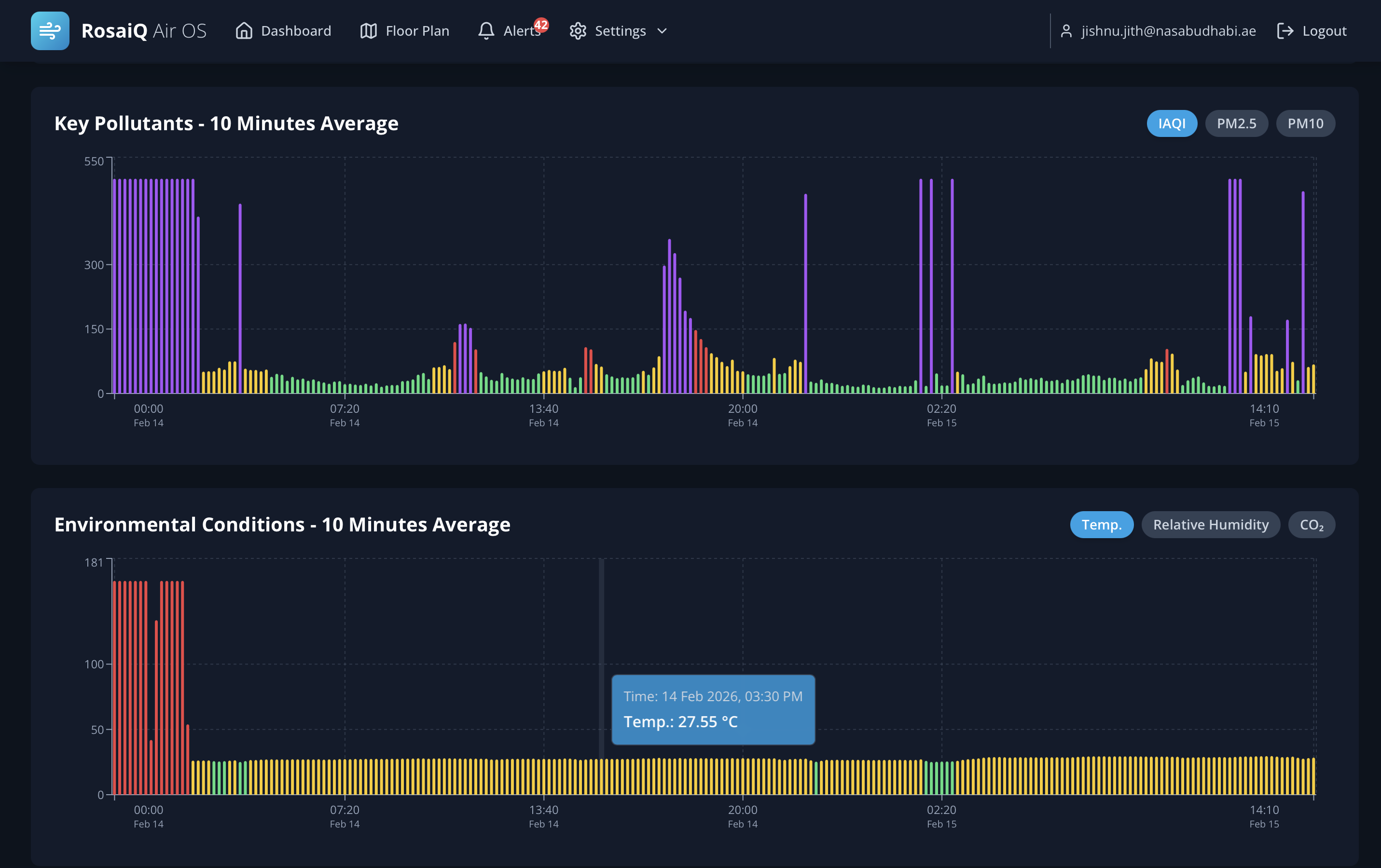 Historical Analytics Charts
